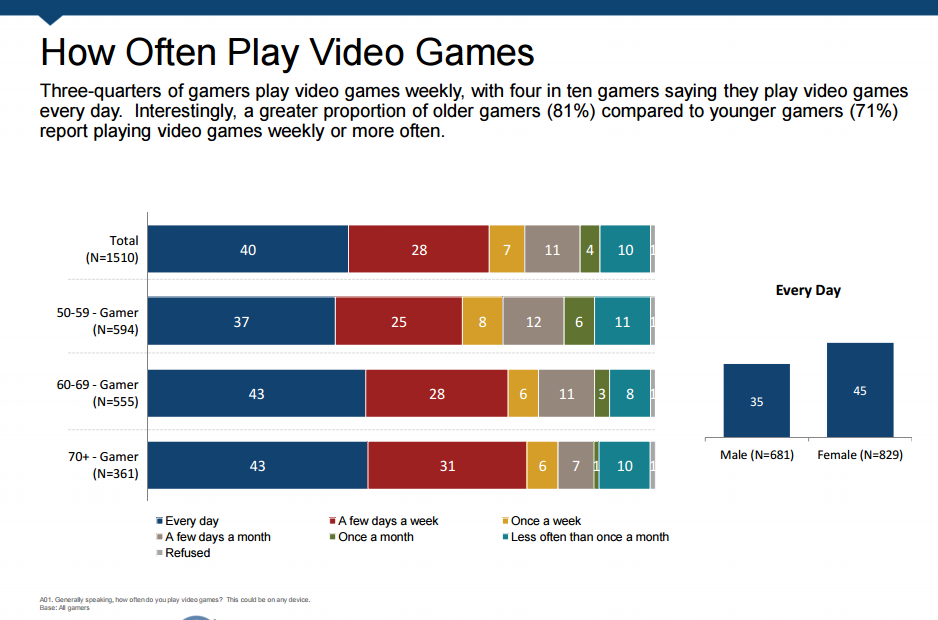 More Than 40 Million Americans Age 50-Plus Play Video Games